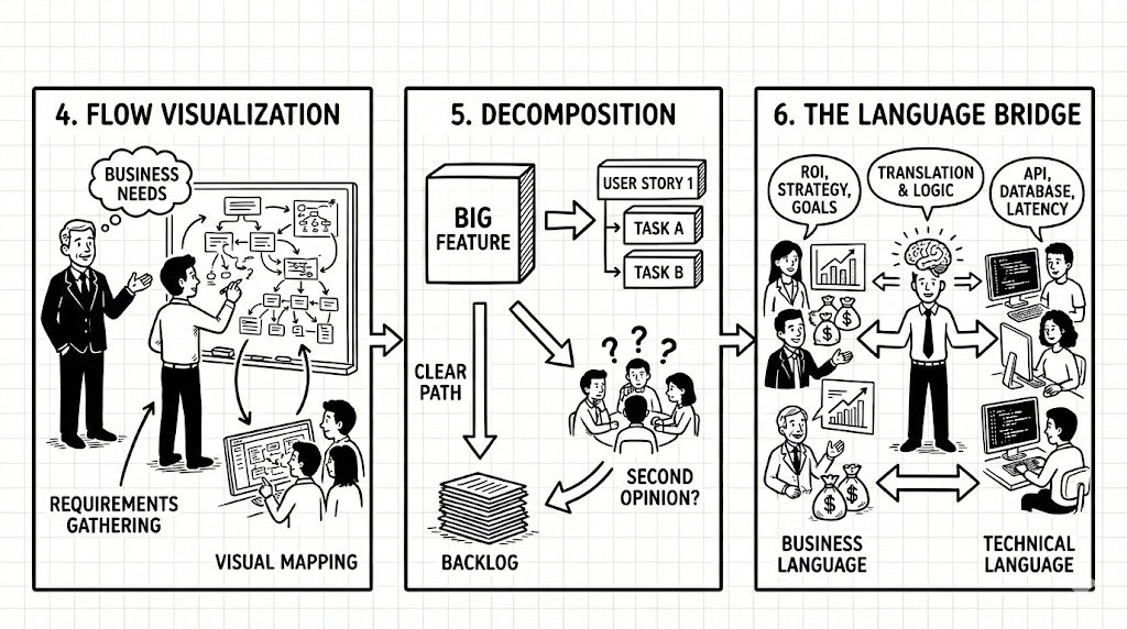 Ilustrasi flow visualization, decomposition, dan language bridge